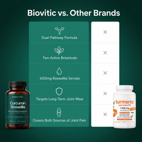 Curcumin + Boswellia Joint Support Capsules